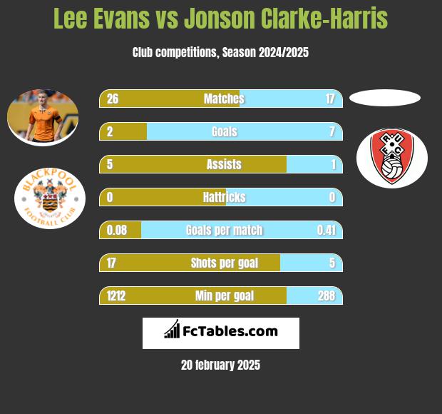 Lee Evans vs Jonson Clarke-Harris h2h player stats