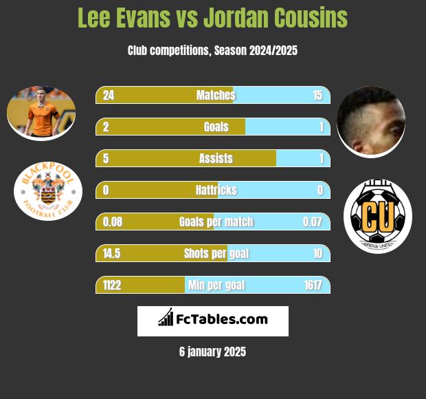 Lee Evans vs Jordan Cousins h2h player stats