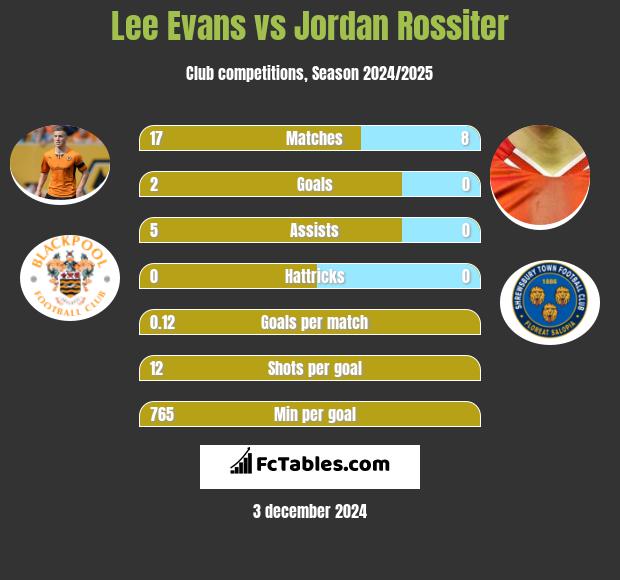 Lee Evans vs Jordan Rossiter h2h player stats