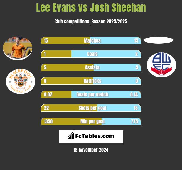 Lee Evans vs Josh Sheehan h2h player stats