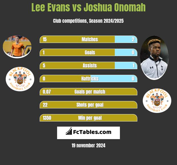 Lee Evans vs Joshua Onomah h2h player stats