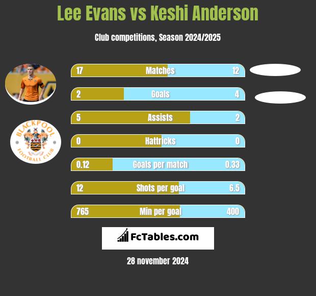 Lee Evans vs Keshi Anderson h2h player stats