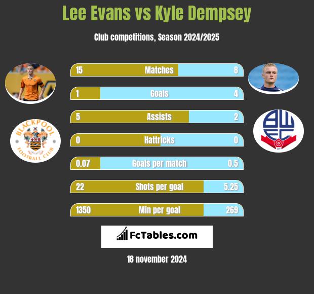 Lee Evans vs Kyle Dempsey h2h player stats