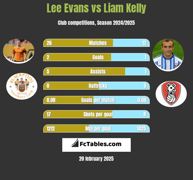 Lee Evans vs Liam Kelly h2h player stats