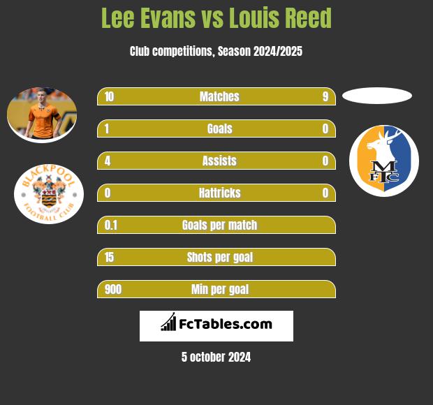 Lee Evans vs Louis Reed h2h player stats