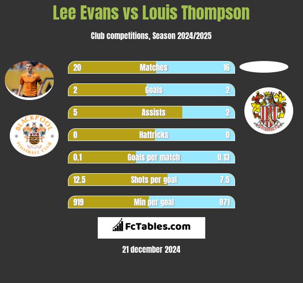 Lee Evans vs Louis Thompson h2h player stats