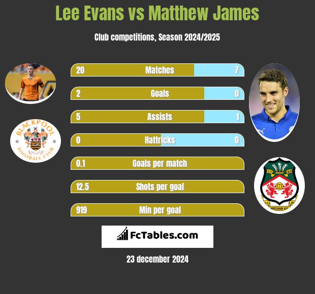 Lee Evans vs Matthew James h2h player stats