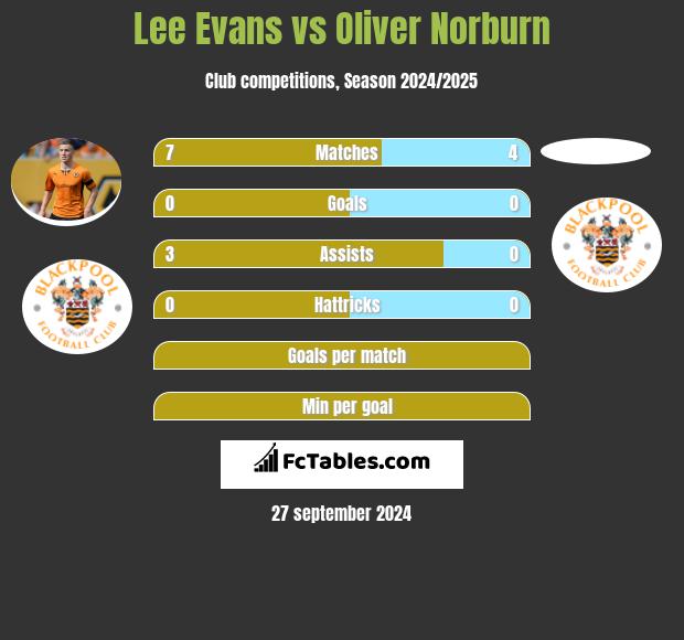 Lee Evans vs Oliver Norburn h2h player stats