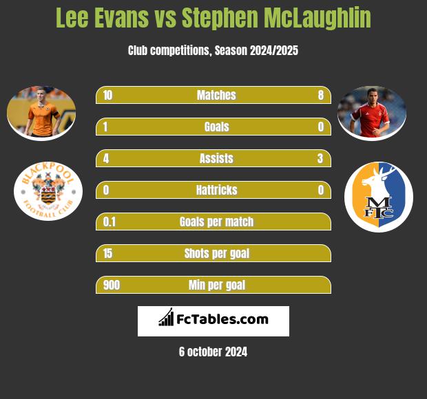 Lee Evans vs Stephen McLaughlin h2h player stats