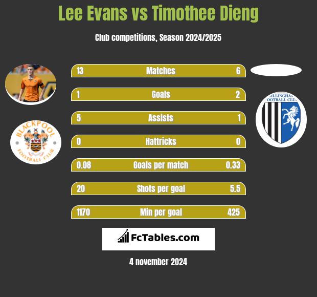 Lee Evans vs Timothee Dieng h2h player stats