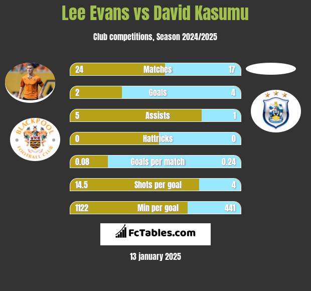 Lee Evans vs David Kasumu h2h player stats