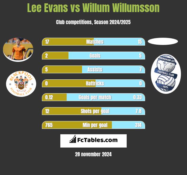 Lee Evans vs Willum Willumsson h2h player stats