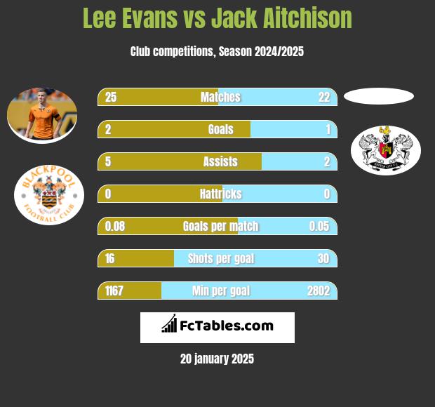 Lee Evans vs Jack Aitchison h2h player stats