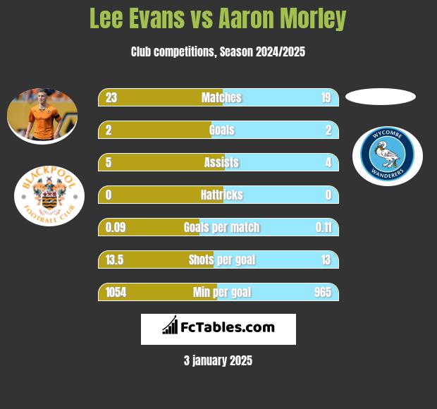 Lee Evans vs Aaron Morley h2h player stats