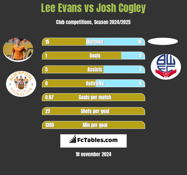 Lee Evans vs Josh Cogley h2h player stats