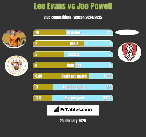 Lee Evans vs Joe Powell h2h player stats