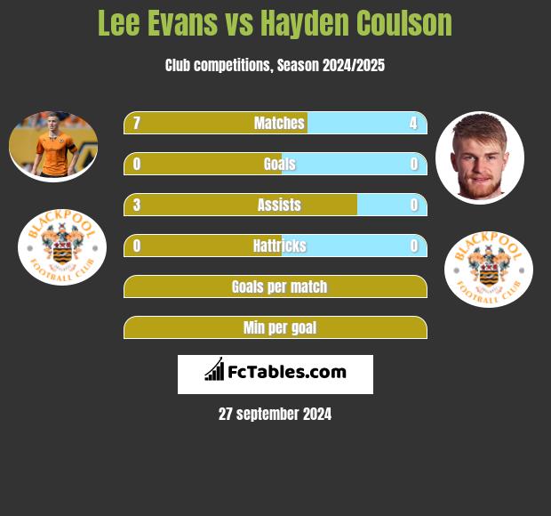 Lee Evans vs Hayden Coulson h2h player stats