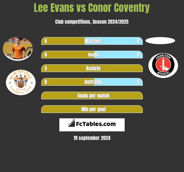 Lee Evans vs Conor Coventry h2h player stats