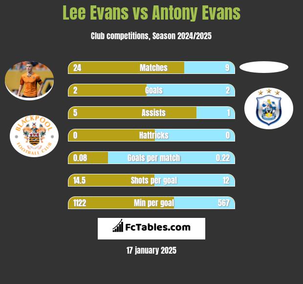 Lee Evans vs Antony Evans h2h player stats