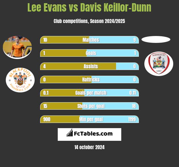 Lee Evans vs Davis Keillor-Dunn h2h player stats