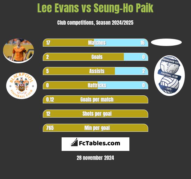 Lee Evans vs Seung-Ho Paik h2h player stats