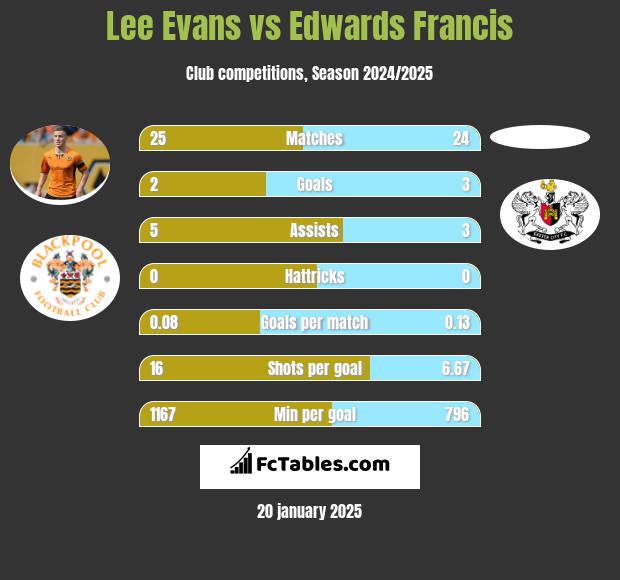 Lee Evans vs Edwards Francis h2h player stats