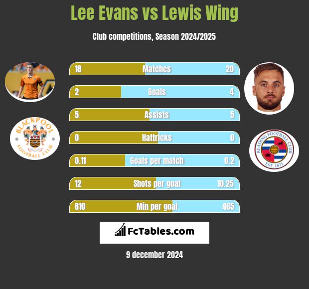 Lee Evans vs Lewis Wing h2h player stats