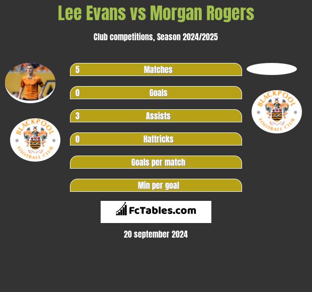 Lee Evans vs Morgan Rogers h2h player stats