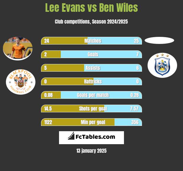 Lee Evans vs Ben Wiles h2h player stats