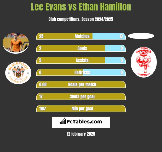 Lee Evans vs Ethan Hamilton h2h player stats