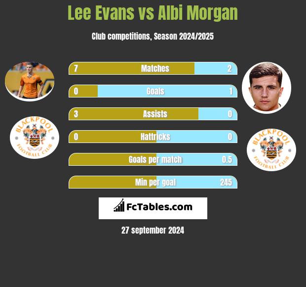 Lee Evans vs Albi Morgan h2h player stats