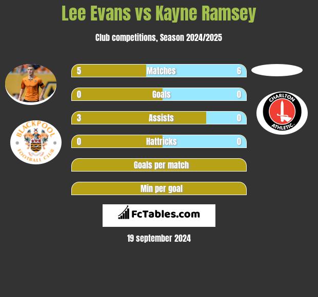 Lee Evans vs Kayne Ramsey h2h player stats