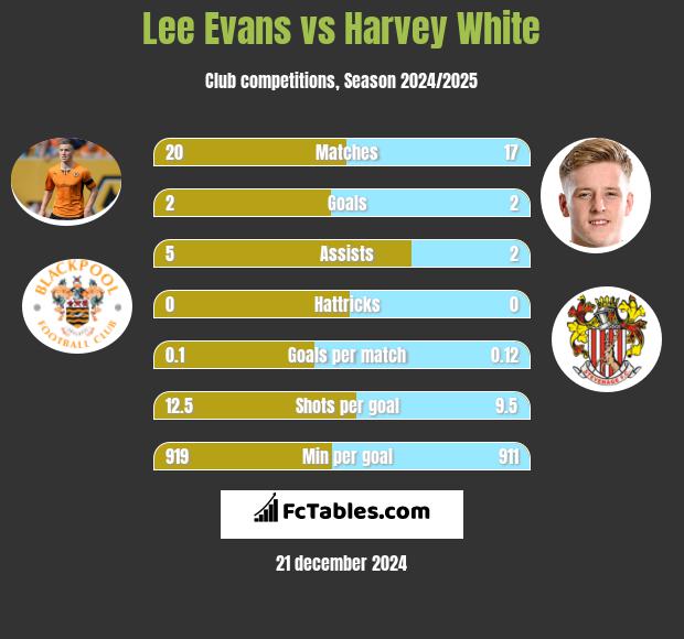 Lee Evans vs Harvey White h2h player stats