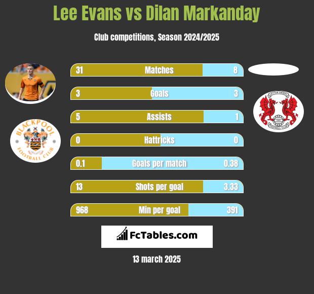 Lee Evans vs Dilan Markanday h2h player stats