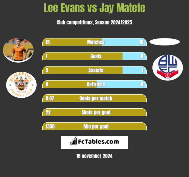 Lee Evans vs Jay Matete h2h player stats