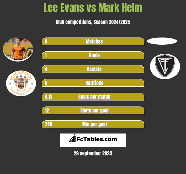 Lee Evans vs Mark Helm h2h player stats