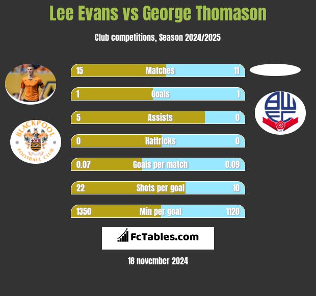 Lee Evans vs George Thomason h2h player stats