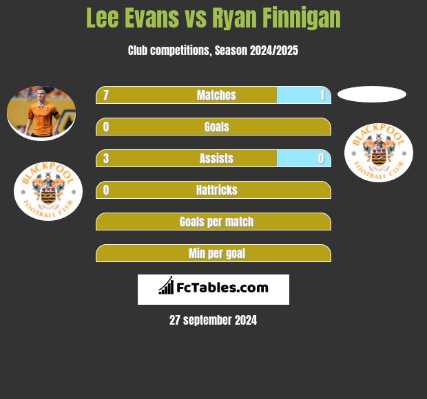 Lee Evans vs Ryan Finnigan h2h player stats