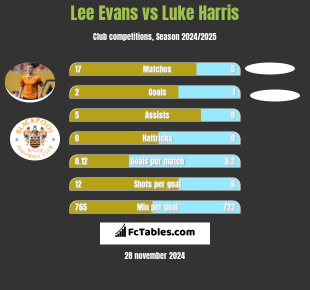 Lee Evans vs Luke Harris h2h player stats