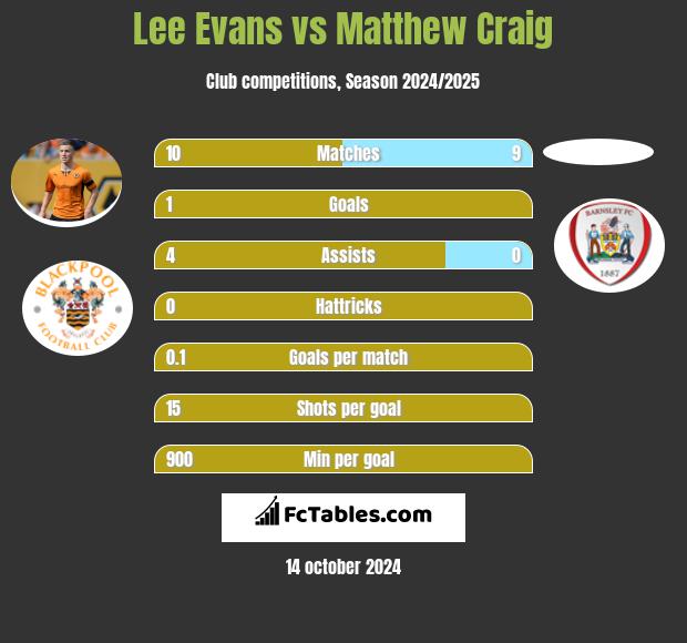 Lee Evans vs Matthew Craig h2h player stats