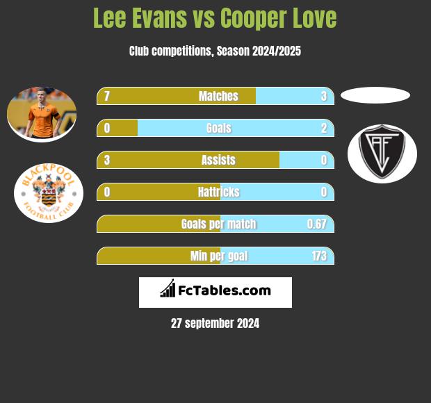 Lee Evans vs Cooper Love h2h player stats