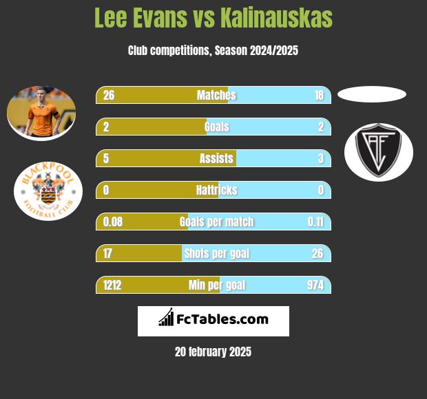 Lee Evans vs Kalinauskas h2h player stats