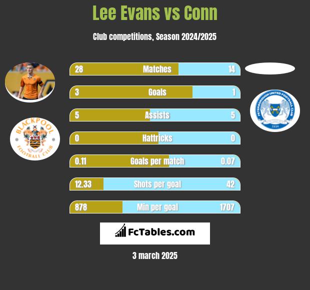 Lee Evans vs Conn h2h player stats