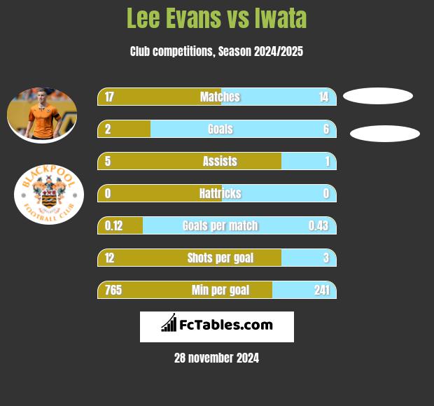 Lee Evans vs Iwata h2h player stats