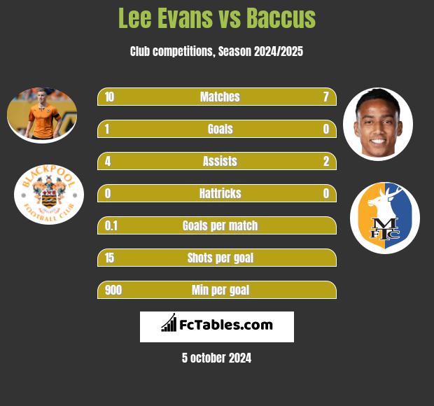 Lee Evans vs Baccus h2h player stats