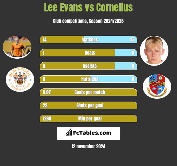 Lee Evans vs Cornelius h2h player stats