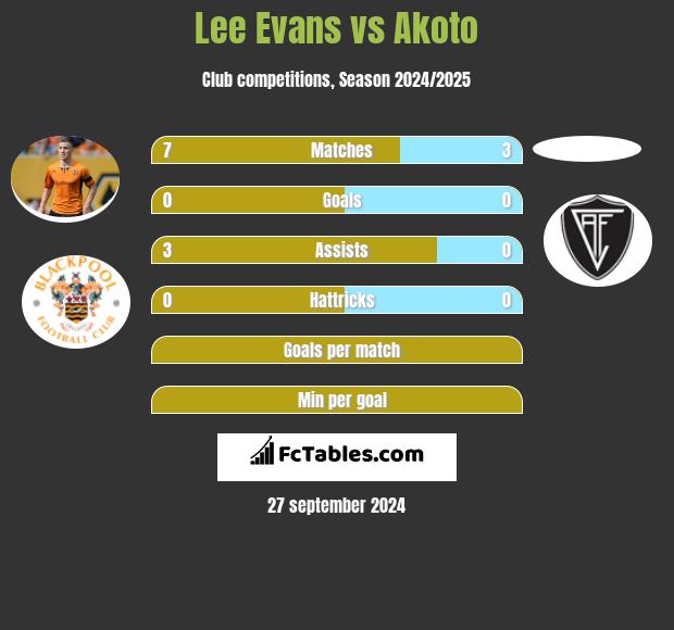 Lee Evans vs Akoto h2h player stats