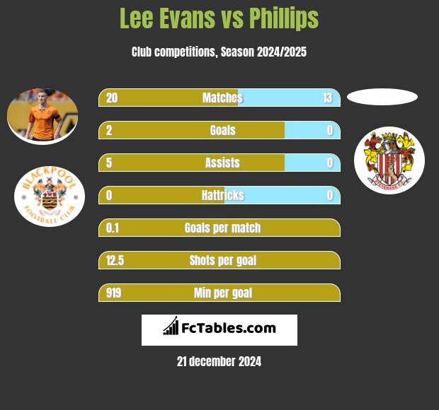 Lee Evans vs Phillips h2h player stats