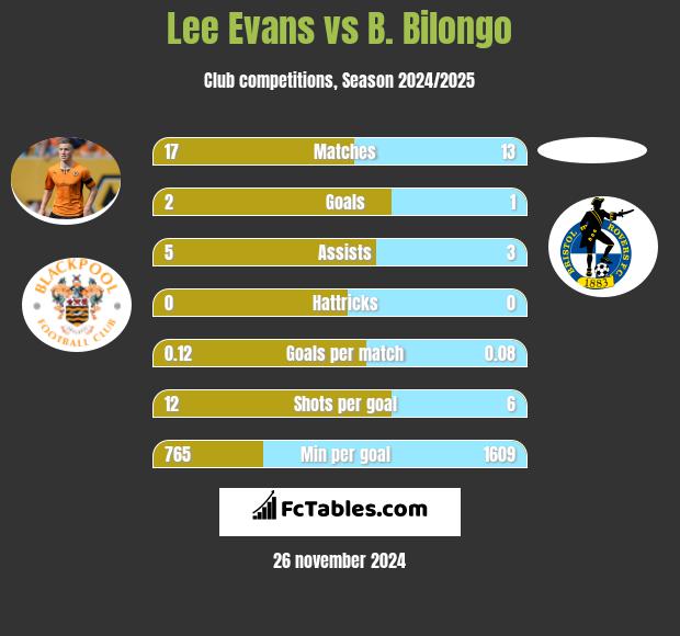 Lee Evans vs B. Bilongo h2h player stats