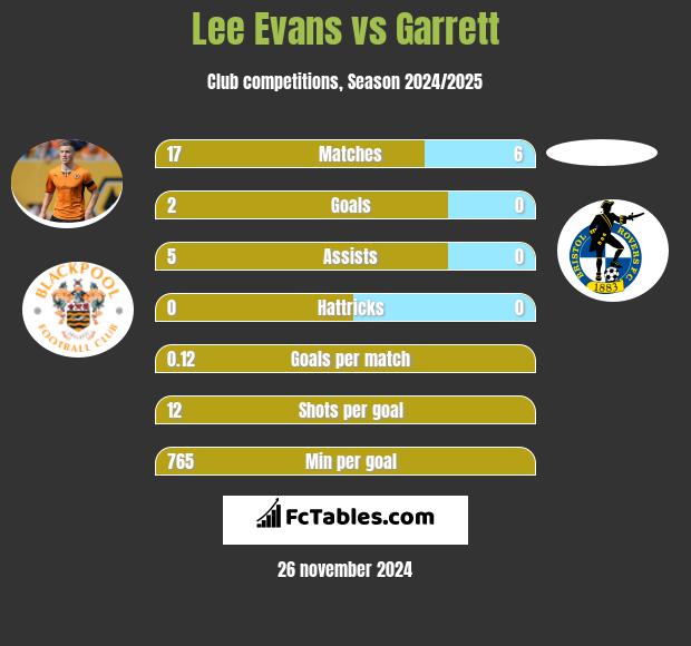 Lee Evans vs Garrett h2h player stats